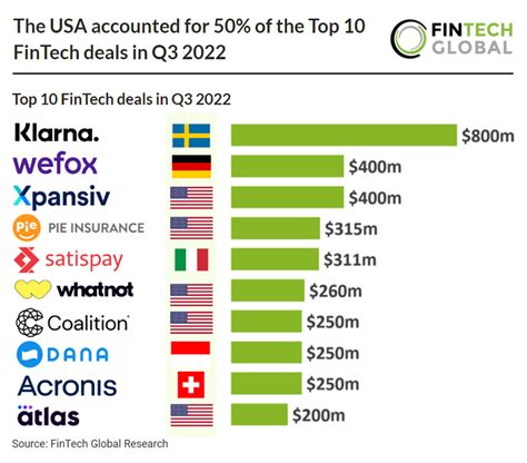 the top 10 global fintech deals